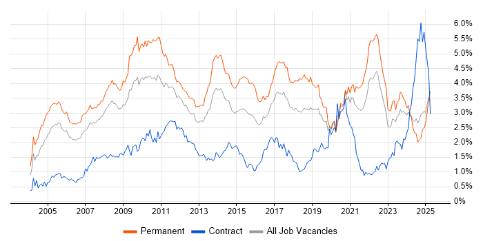 Job vacancy trend for Marketing in Hampshire Job vacancy trend for Marketing in Hampshire
