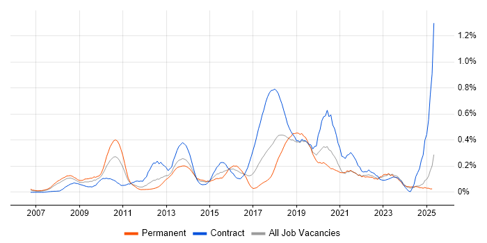Job vacancy trend for Master Data Management in Hampshire Job vacancy trend for Master Data Management in Hampshire