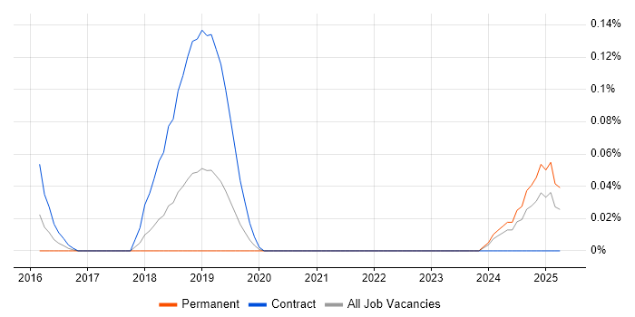 Job vacancy trend for Material Design in Hampshire Job vacancy trend for Material Design in Hampshire