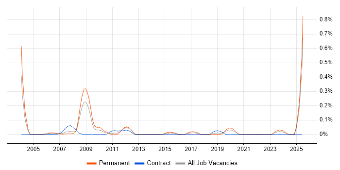 Job vacancy trend for Mathcad in Hampshire Job vacancy trend for Mathcad in Hampshire