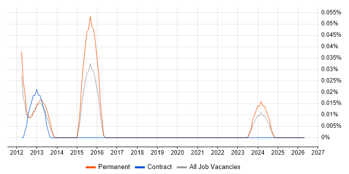 Mathematica job vacancy trend in Hampshire