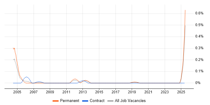 Job vacancy trend for Mathematical Modeller in Hampshire Job vacancy trend for Mathematical Modeller in Hampshire