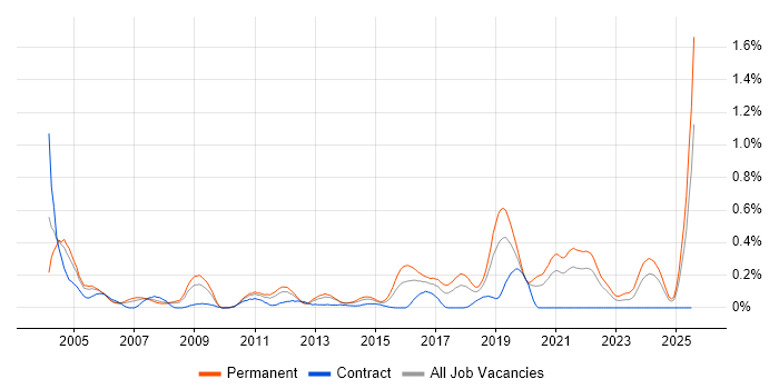 Job vacancy trend for Mathematical Modelling in Hampshire
