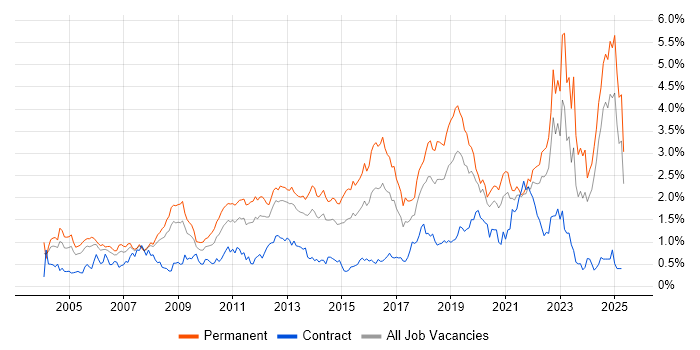 Job vacancy trend for Mathematics in Hampshire Job vacancy trend for Mathematics in Hampshire
