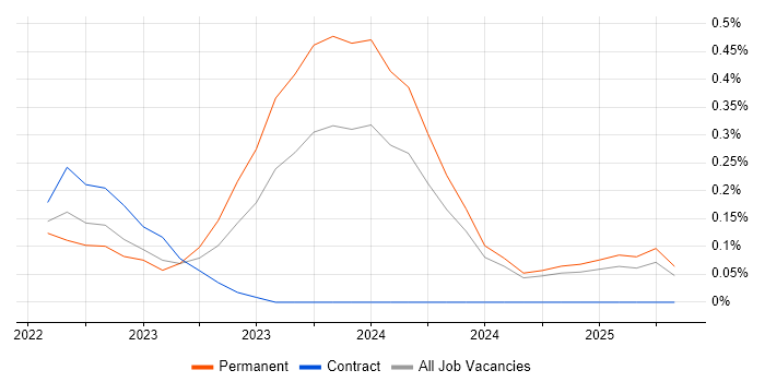 Job vacancy trend for Matillion in Hampshire