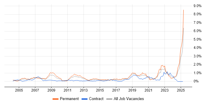 Job vacancy trend for MATLAB in Hampshire Job vacancy trend for MATLAB in Hampshire