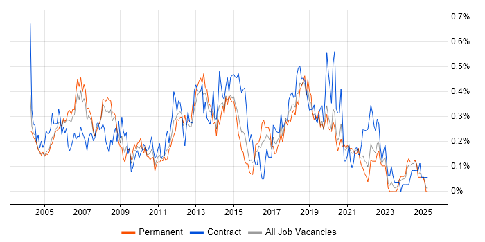Job vacancy trend for Matrix Management in Hampshire Job vacancy trend for Matrix Management in Hampshire
