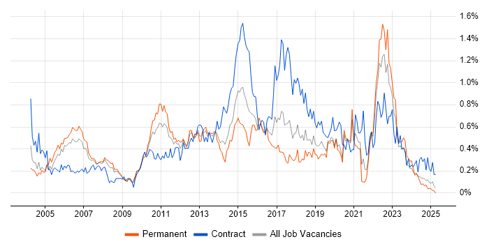 Job vacancy trend for Matrix Organization in Hampshire Job vacancy trend for Matrix Organization in Hampshire