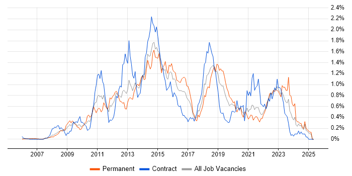 Job vacancy trend for Maven in Hampshire Job vacancy trend for Maven in Hampshire