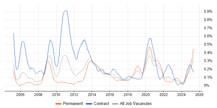 Job vacancy trend for Maximo in Hampshire Job vacancy trend for Maximo in Hampshire