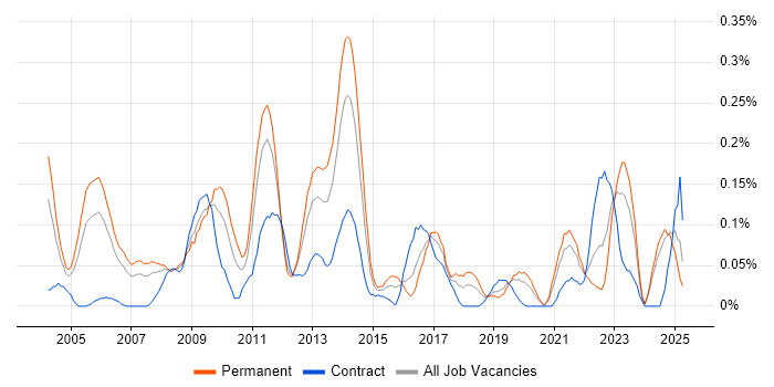 Job vacancy trend for MBA in Hampshire