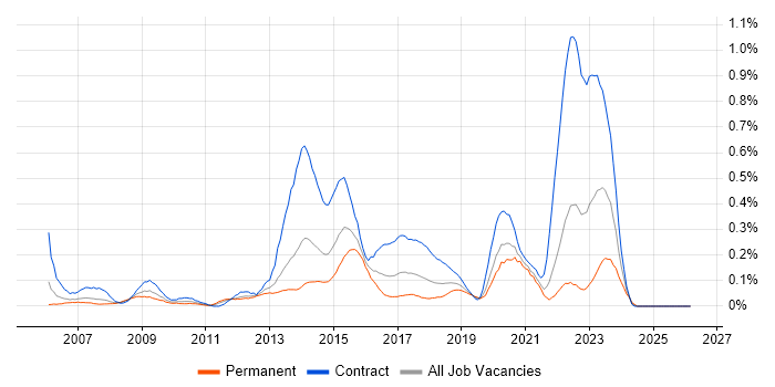McAfee ePO job vacancy trend in Hampshire