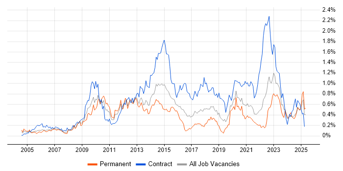 Job vacancy trend for McAfee in Hampshire Job vacancy trend for McAfee in Hampshire