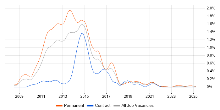 Job vacancy trend for MCITP in Hampshire Job vacancy trend for MCITP in Hampshire