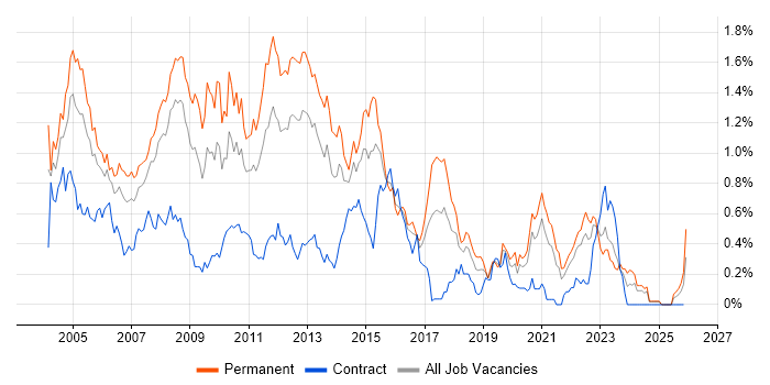 MCP job vacancy trend in Hampshire