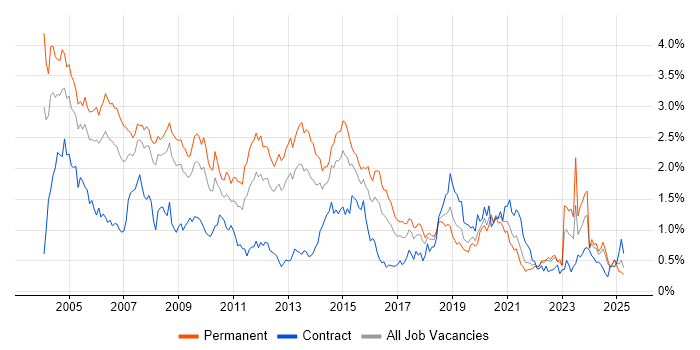 Job vacancy trend for MCSE in Hampshire Job vacancy trend for MCSE in Hampshire
