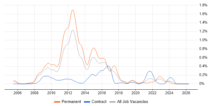 MCTS job vacancy trend in Hampshire