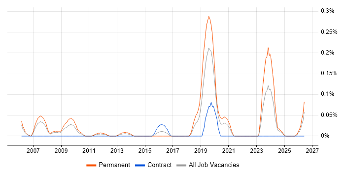 Mechatronics job vacancy trend in Hampshire