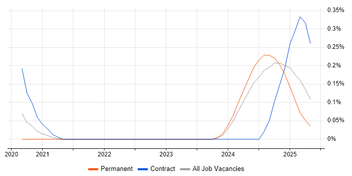 Job vacancy trend for Mellanox in Hampshire