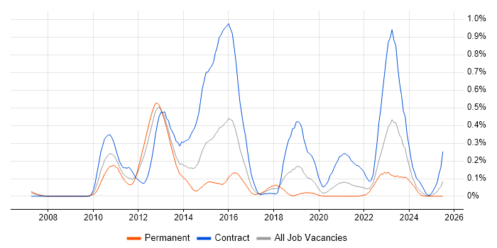 Job vacancy trend for Memory Management in Hampshire Job vacancy trend for Memory Management in Hampshire