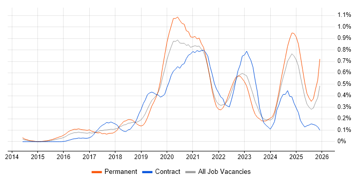 Meraki job vacancy trend in Hampshire