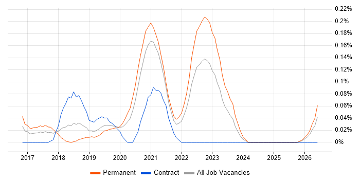 MERN Stack job vacancy trend in Hampshire