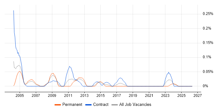 Messaging Analyst job vacancy trend in Hampshire