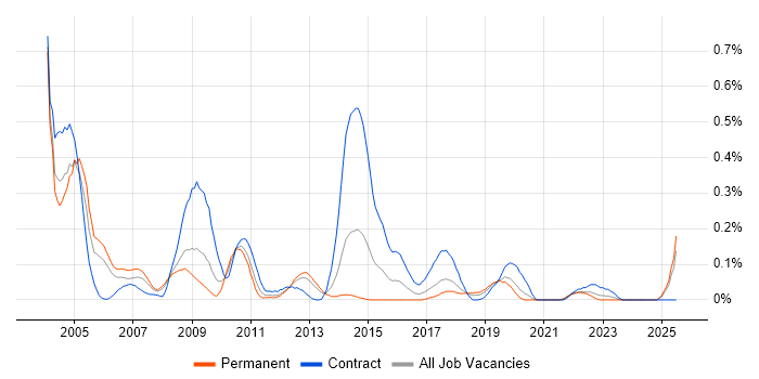 Job vacancy trend for Messaging Engineer in Hampshire