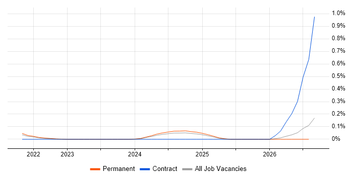 Metabase job vacancy trend in Hampshire