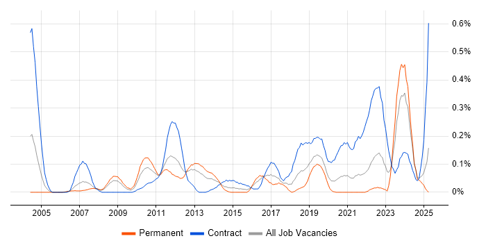 Job vacancy trend for Metadata Management in Hampshire Job vacancy trend for Metadata Management in Hampshire