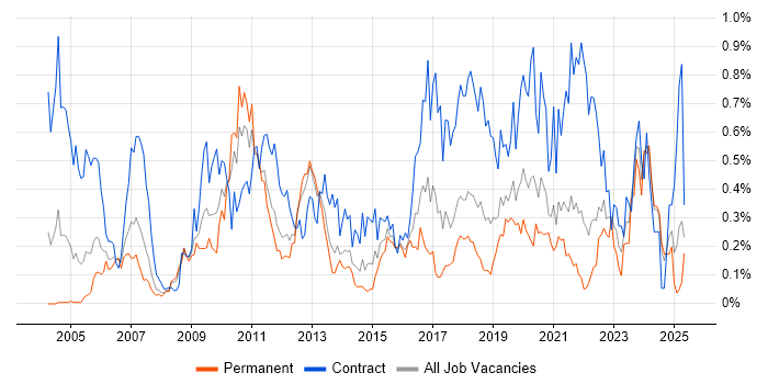 Job vacancy trend for Metadata in Hampshire Job vacancy trend for Metadata in Hampshire