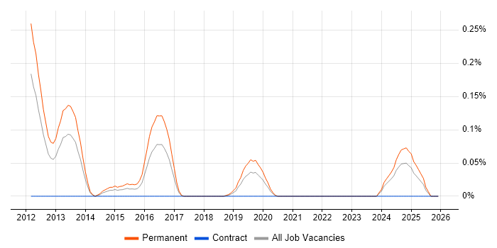 Metasploit job vacancy trend in Hampshire