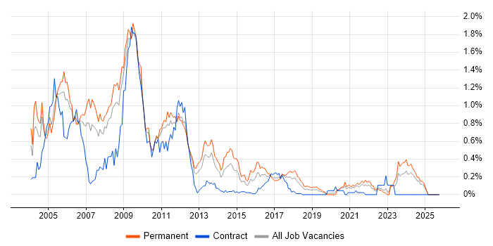 MFC job vacancy trend in Hampshire