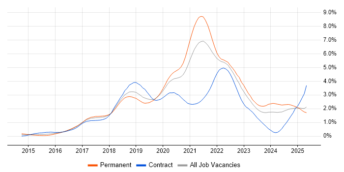 Job vacancy trend for Microservices in Hampshire Job vacancy trend for Microservices in Hampshire