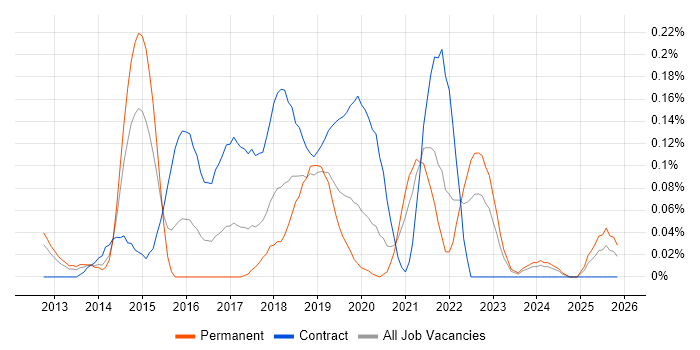 Microsoft 365 Consultant job vacancy trend in Hampshire