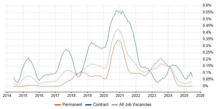 Job vacancy trend for Microsoft 365 Engineer in Hampshire Job vacancy trend for Microsoft 365 Engineer in Hampshire