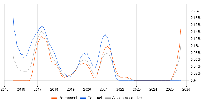 Microsoft 365 Specialist job vacancy trend in Hampshire