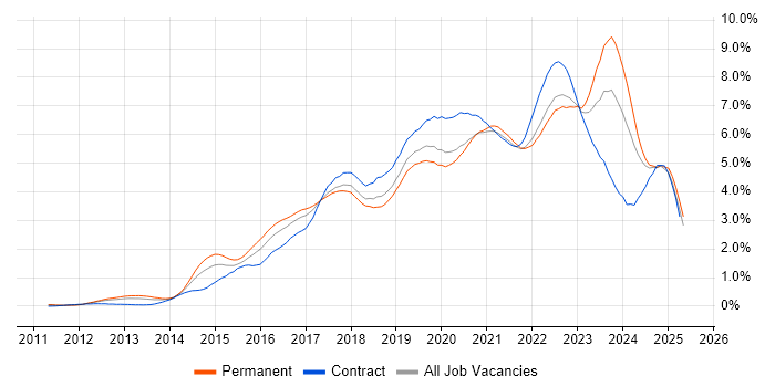 Job vacancy trend for Microsoft 365 in Hampshire Job vacancy trend for Microsoft 365 in Hampshire
