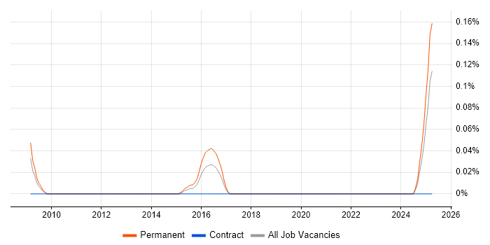 Job vacancy trend for Microsoft Advertising in Hampshire Job vacancy trend for Microsoft Advertising in Hampshire