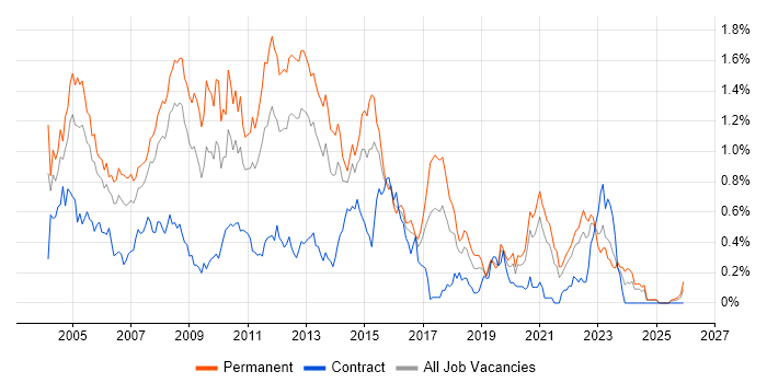 Microsoft Certified Professional job vacancy trend in Hampshire