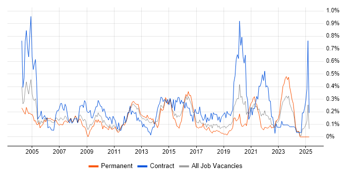 Job vacancy trend for Microsoft Clustering in Hampshire Job vacancy trend for Microsoft Clustering in Hampshire