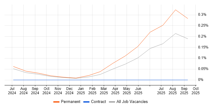 Microsoft Copilot job vacancy trend in Hampshire