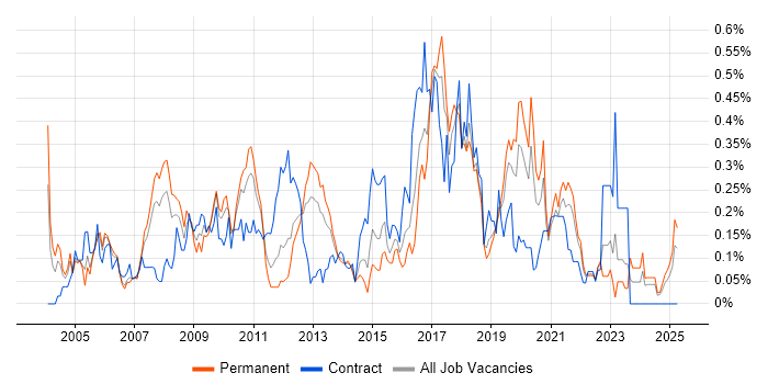 Job vacancy trend for Microsoft Developer in Hampshire Job vacancy trend for Microsoft Developer in Hampshire
