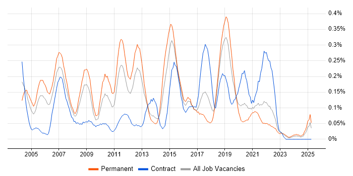 Job vacancy trend for Microsoft Engineer in Hampshire Job vacancy trend for Microsoft Engineer in Hampshire