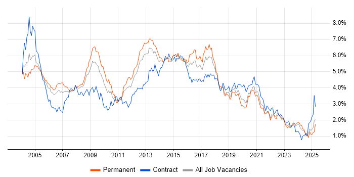 Job vacancy trend for Microsoft Exchange in Hampshire Job vacancy trend for Microsoft Exchange in Hampshire