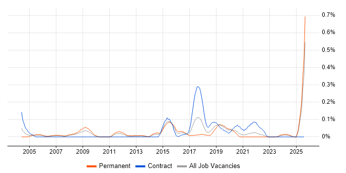 Job vacancy trend for Microsoft Infrastructure Engineer in Hampshire