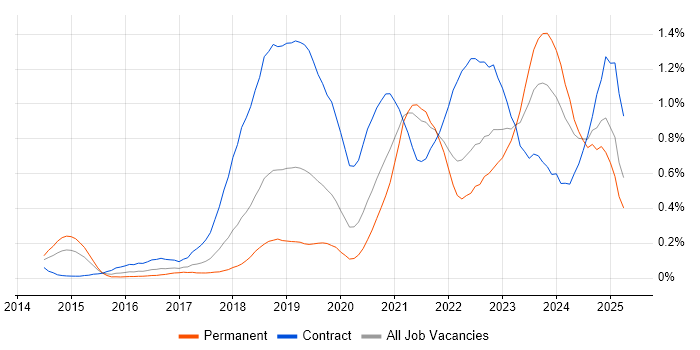 Job vacancy trend for Microsoft Intune in Hampshire Job vacancy trend for Microsoft Intune in Hampshire