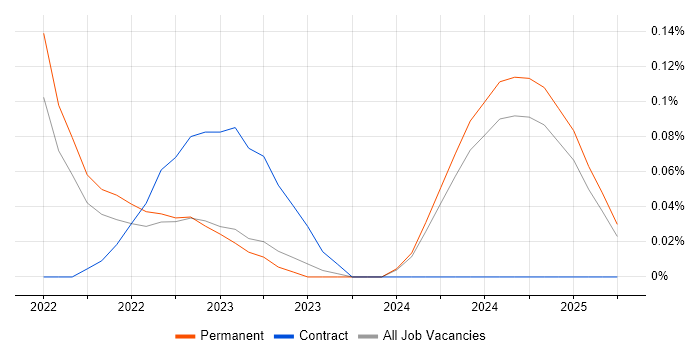 Job vacancy trend for Microsoft Purview in Hampshire Job vacancy trend for Microsoft Purview in Hampshire