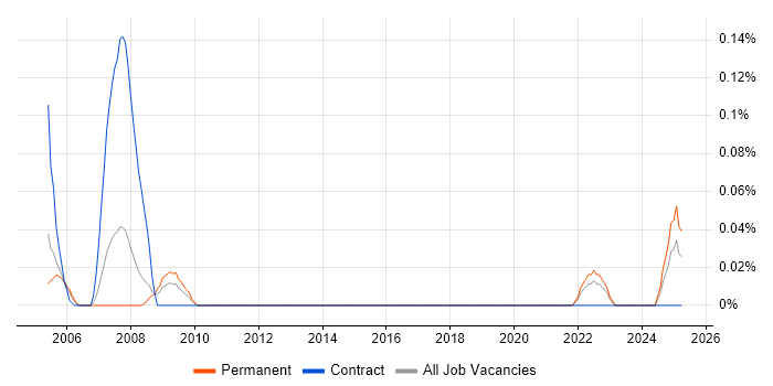 Job vacancy trend for MicroStation in Hampshire