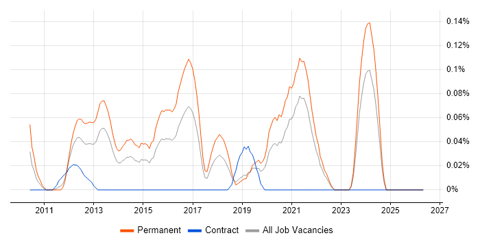 Mid-Level PHP Developer job vacancy trend in Hampshire